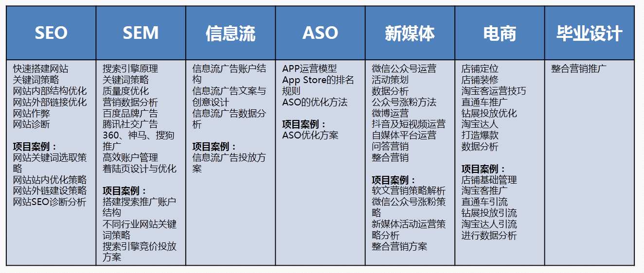 五、课程特色1、 分类教学课程内容分为seo、sem、信息流、aso、新媒体、电